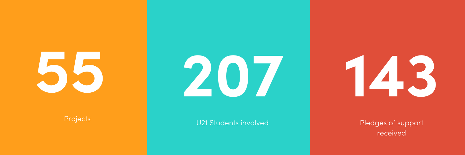 55 projects, 207 U21 students involved, 143 pledges of support received.