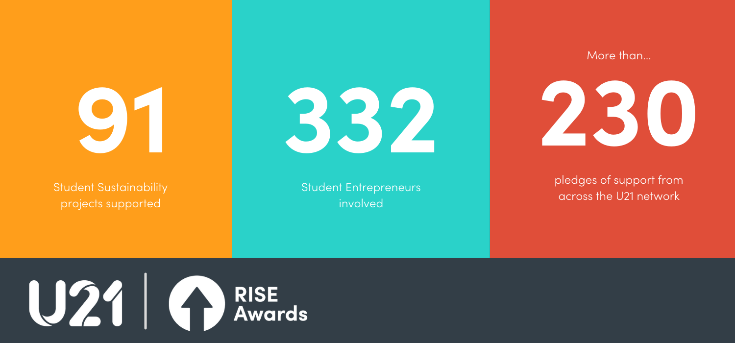 91 student projects supported, involving 332 students and more than 230 pledges of support
