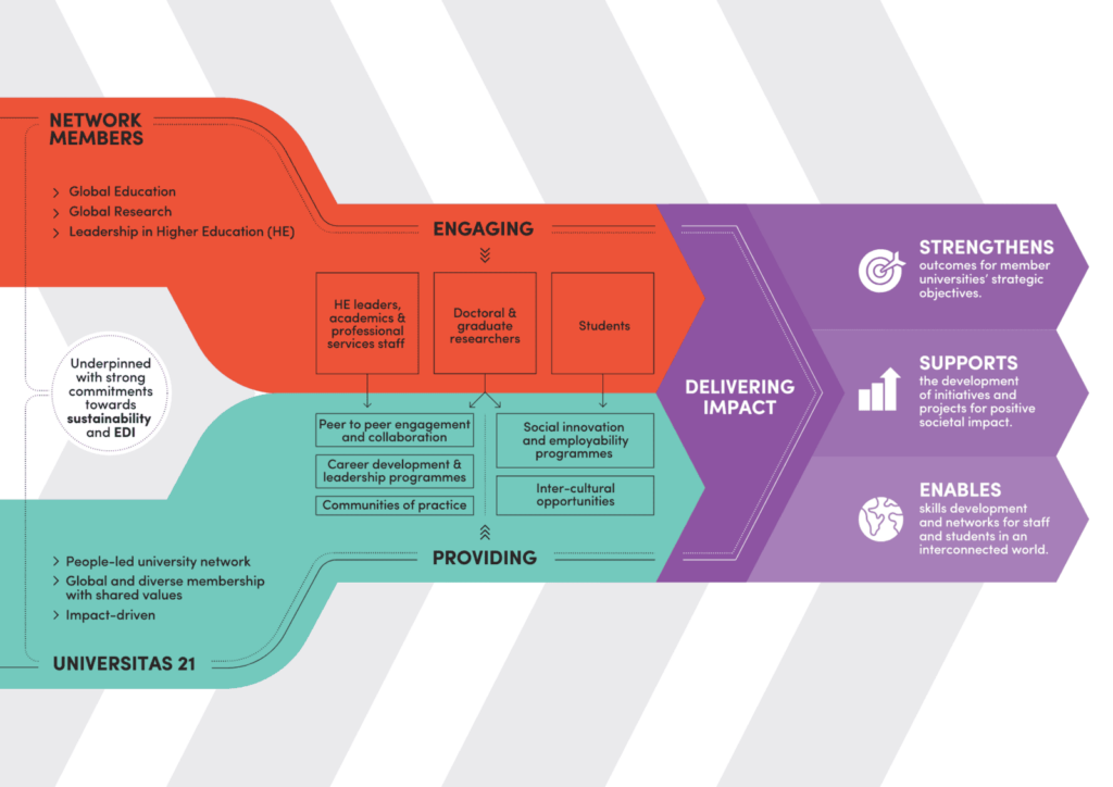 Infographic showing how Universitas 21 connects global university members through engagement and development opportunities to deliver impact. Focus areas include education, research, and leadership, underpinned by sustainability and EDI. Outcomes strengthen strategic objectives, support societal impact, and enables global skills development.